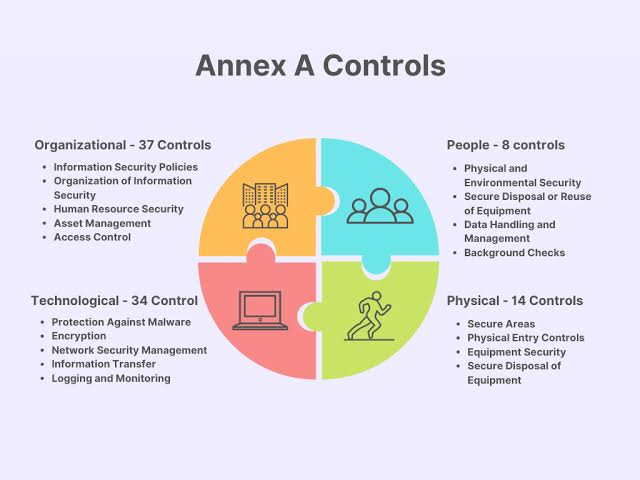 2. ISO 27001 Annex A Controls - Organizational Controls (A.5 – 37 controls) Image 1