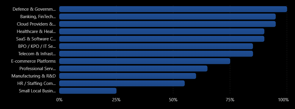 1.5 Industries That Most Commonly Need ISO 27001 image